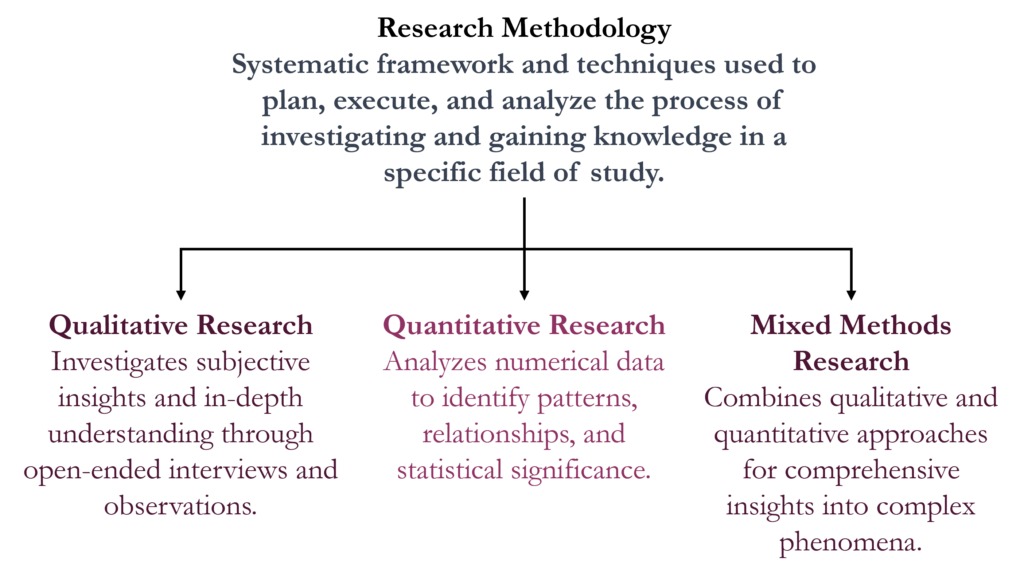 Research Methodology Fundamentals